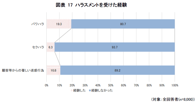 厚生労働省「職場のハラスメントに関する実態調査」（2024年5月公表）