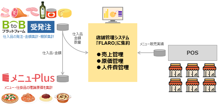 高田屋の仕入れデータ・人件費データ・販売データ活用イメージ