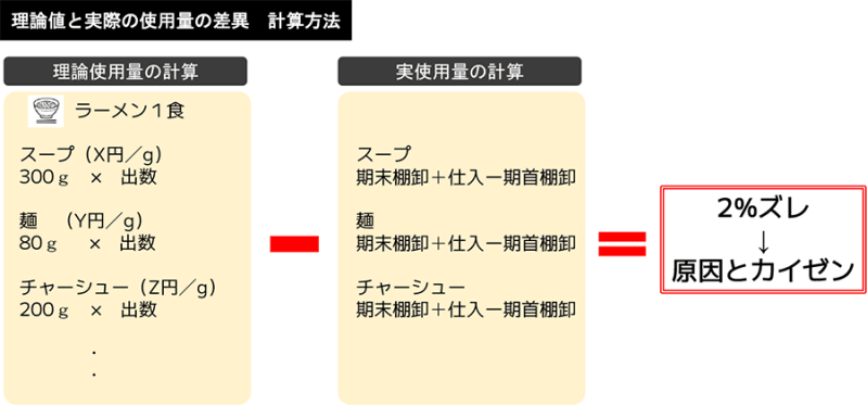 図：理論値と実際の使用料の差異 計算方法