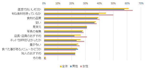 設問１の回答グラフ：「居酒屋に行った時にメニューを選ぶ基準・重視するポイントをすべて教えてください」