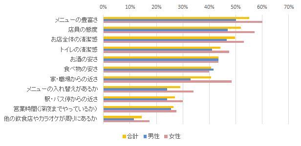 設問２の回答グラフ：「リピートしたくなる居酒屋として、あてはまるものをすべて教えてください。（複数回答可）」