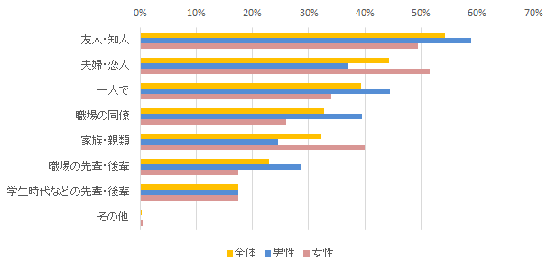 設問３の回答グラフ：「居酒屋にはどなたと行きますか。（複数回答可）」