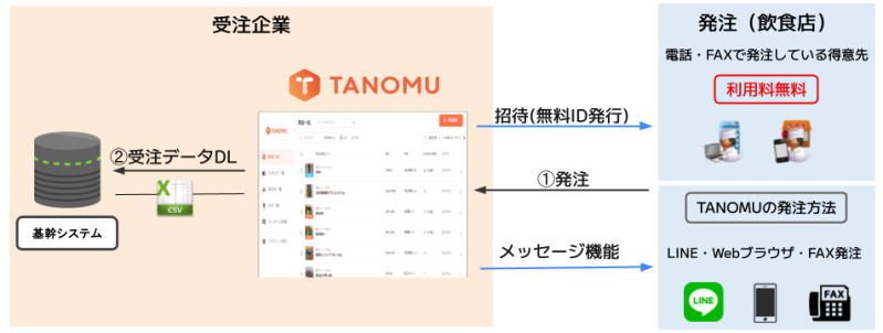 図表：受発注システム『TANOMU』を使った発注・受注方法