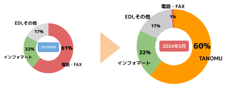 グラフ：カネジン食品による受発注システム『TANOMU』導入前後の受注方法割合