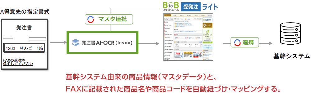 『発注書AI-OCR(invox)』データ連携イメージ