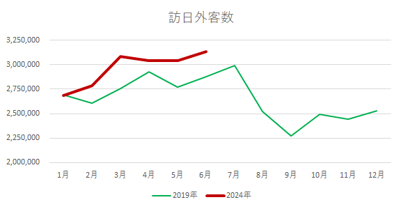 日本政府観光局（JNTO）より、2024年上半期訪日外客数グラフ