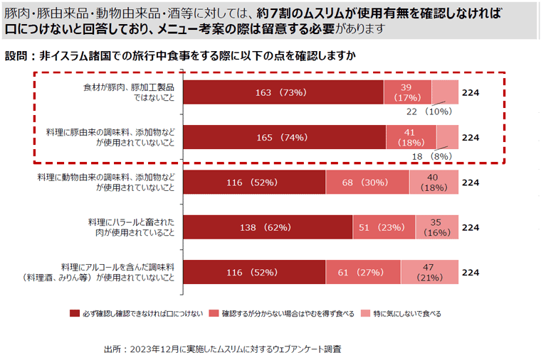 2023年12月実施のムスリムに対するウェブアンケート調査「非イスラム諸国での旅行中食事をする際に以下の点を確認しますか」の結果グラフ１