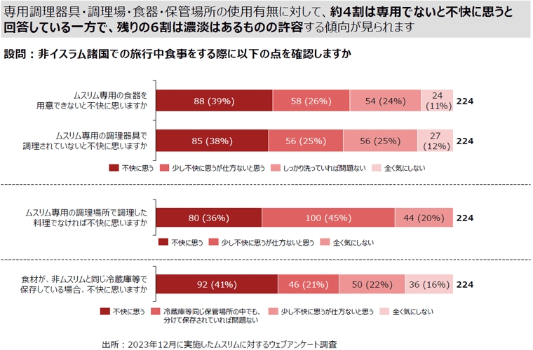 2023年12月実施のムスリムに対するウェブアンケート調査「非イスラム諸国での旅行中食事をする際に以下の点を確認しますか」の結果グラフ２