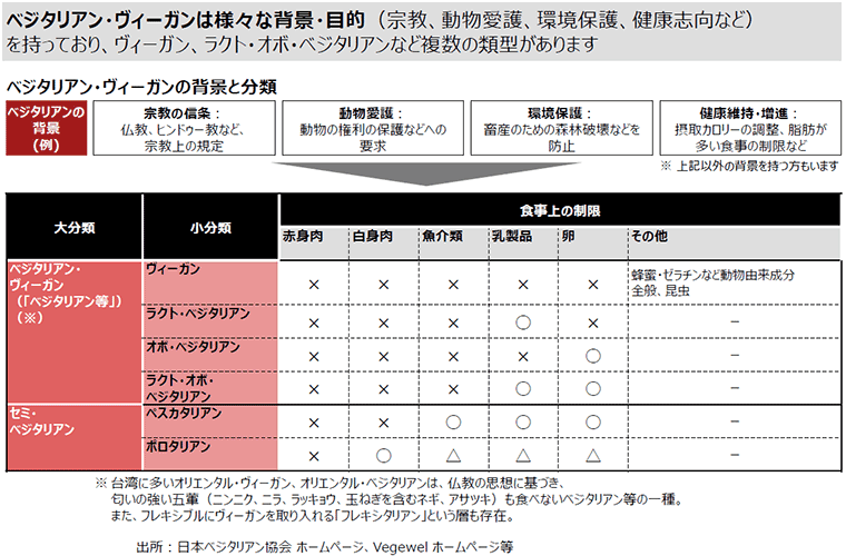観光庁「飲食事業者等におけるベジタリアン・ヴィーガン対応ガイド」より：「ベジタリアン・ヴィーガンの背景と分類」表