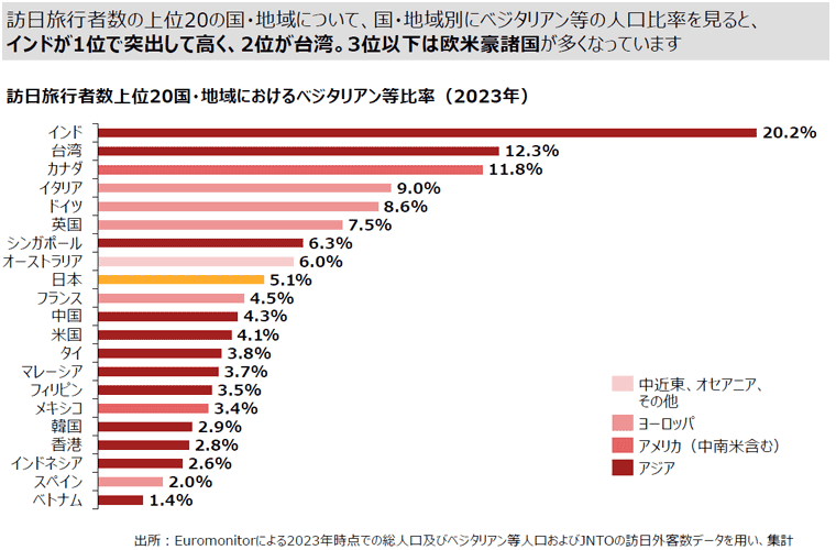 観光庁「飲食事業者等におけるベジタリアン・ヴィーガン対応ガイド」より：「訪日旅行者数上位20国・地域におけるベジタリアン等比率（2023年）」グラフ