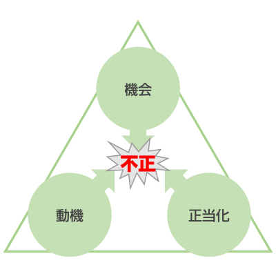 図：不正のトライアングル