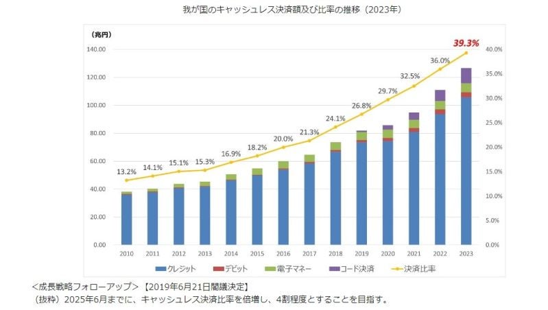 経済産業省発表より「我が国のキャッシュレス決済額および比率の推移（2023年）」グラフ