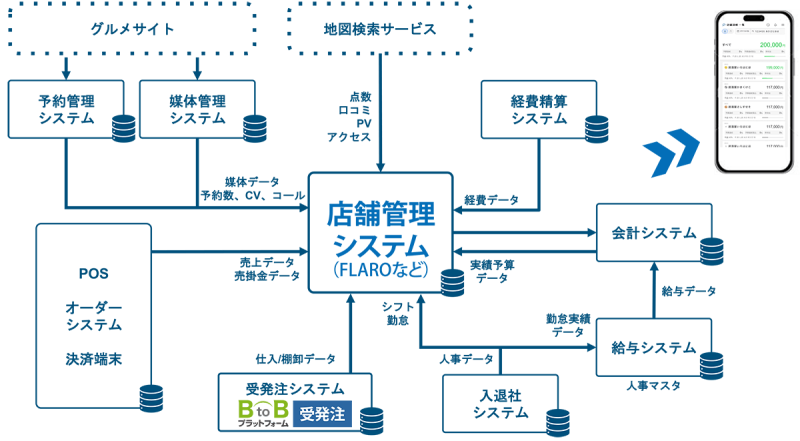 ［参考］店舗管理システムのデータ集計イメージ