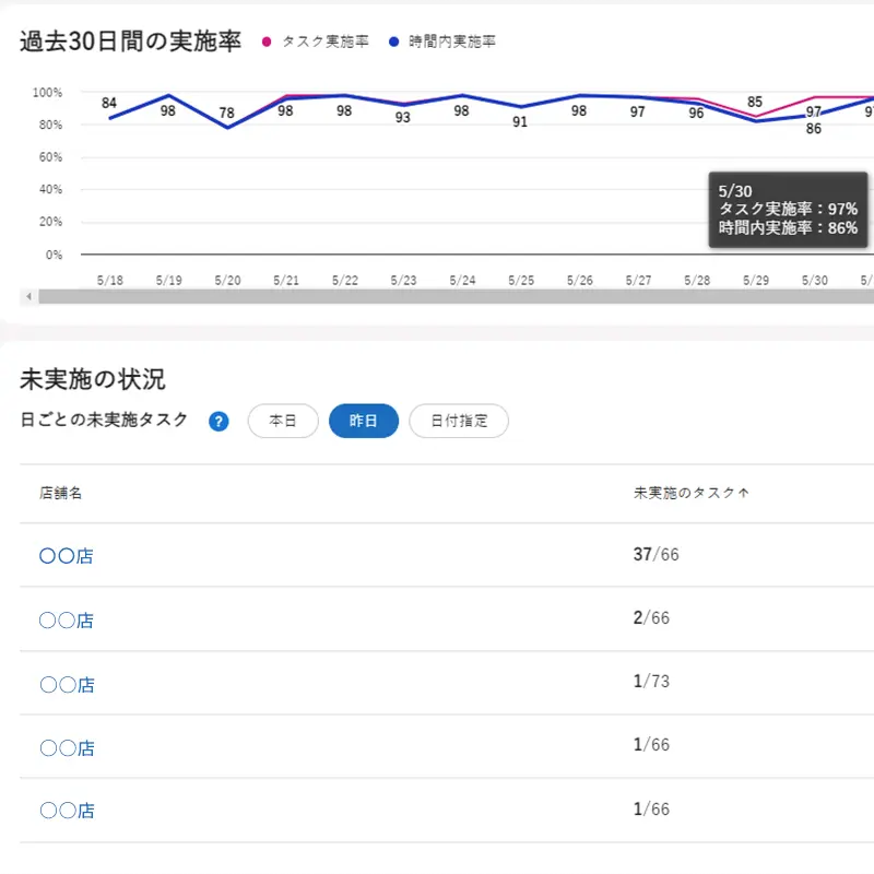 各店舗が日次のタスクをどの程度実施したかを一覧化 （『V-Manage』画面イメージ）