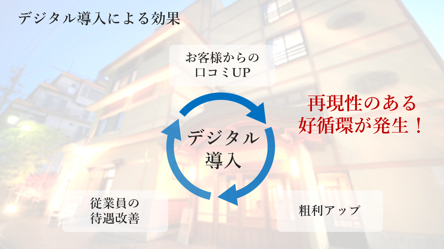 図：ホテル昭和園によるDXの経営効果