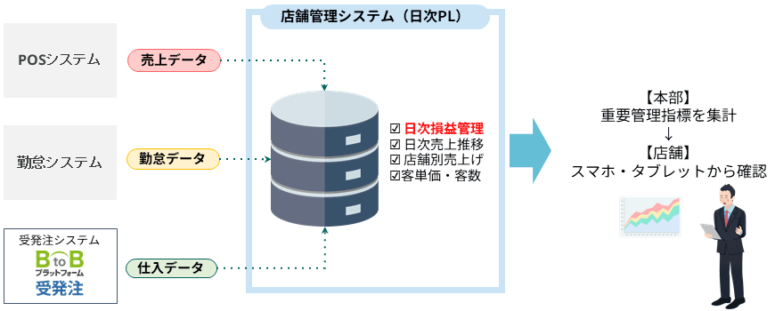 J-Connectの店舗データ管理フロー