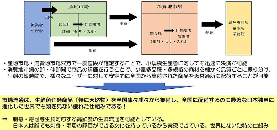 図：水産振興オンラインより「水産物流通のこれから 流通現場からのアプローチ」