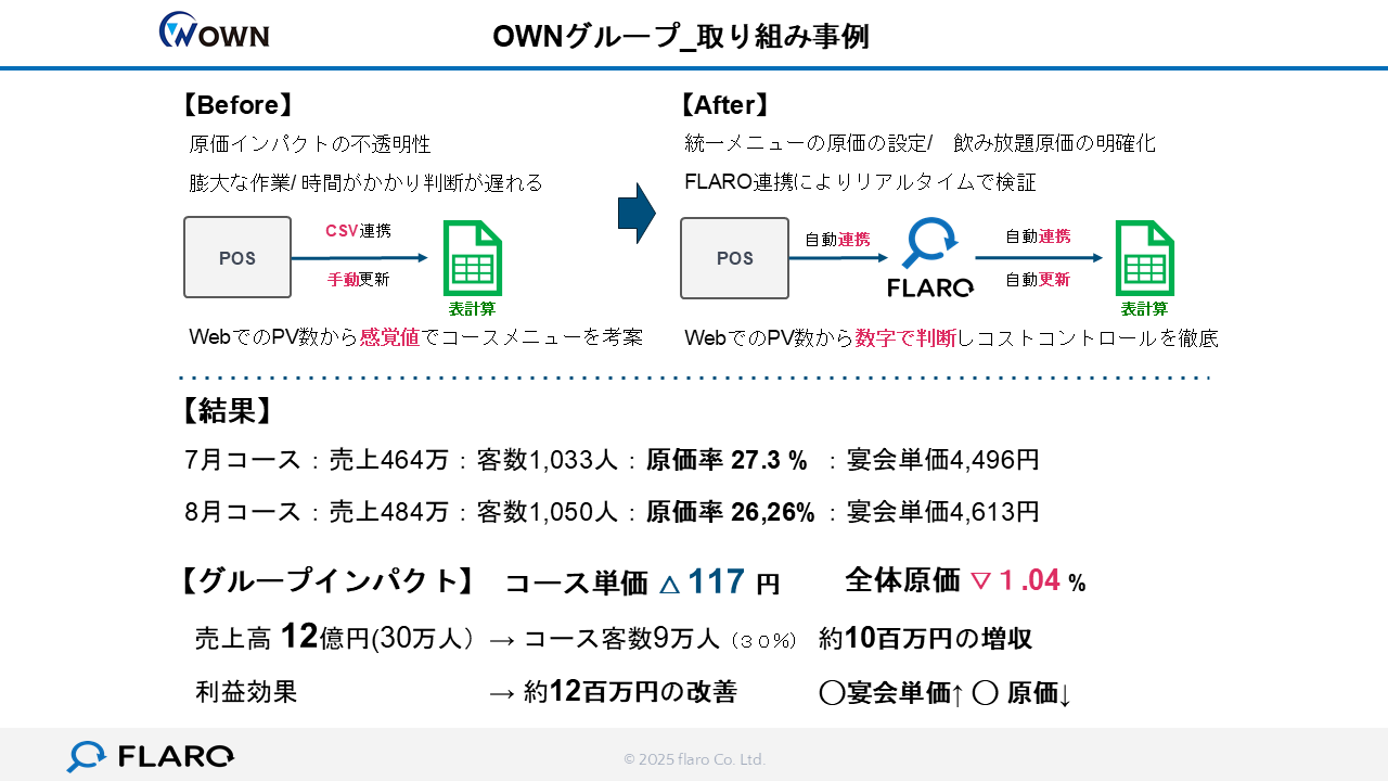 図：OWNグループ利益改善の取り組み事例