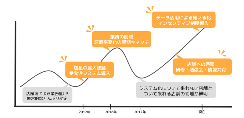 グラフ：萬野屋のデータ活用経年グラフ