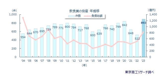 東京商工リサーチより、飲食業の倒産 2004年～2023年の推移