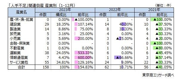 東京商工リサーチより、2023年の人手不足関連倒産の産業別構成