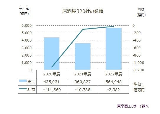 東京商工リサーチより、2020年度～2022年度の居酒屋320社の業績