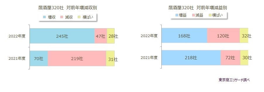 東京商工リサーチより、2021年度～2022年度、居酒屋320社の前年度比の収益