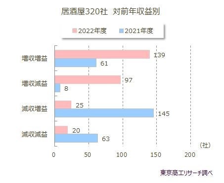 東京商工リサーチより、2021年度～2022年度、居酒屋320社の前年度比の収益まとめ