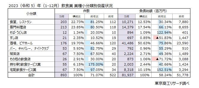 東京商工リサーチより、2023年 飲食業 業種小分類別倒産状況