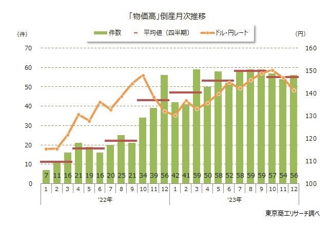東京商工リサーチより、2022年～2023年の物価高倒産月次推移