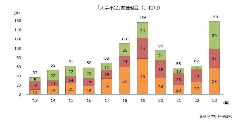 東京商工リサーチより、2013年いこうの人手不足関連倒産の推移