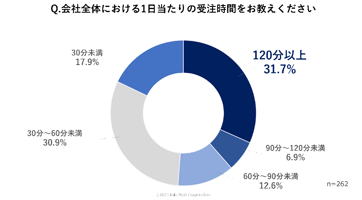 「BtoBプラットフォーム 受発注」受注側利用企業へのアンケート結果より「会社全体における1日当たりの受注時間」回答グラフ