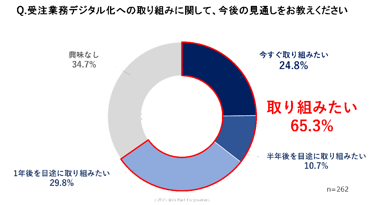 「BtoBプラットフォーム 受発注」受注側利用企業へのアンケート結果より「受注業務デジタル化への今後の見通し」回答グラフ