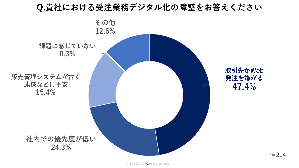 「BtoBプラットフォーム 受発注」受注側利用企業へのアンケート結果より「受注業務デジタル化の障壁」回答グラフ