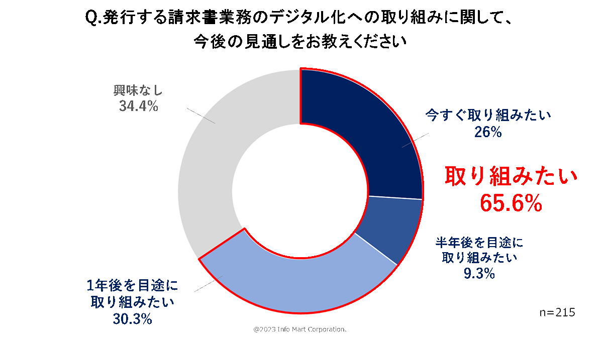 「BtoBプラットフォーム 受発注」受注側利用企業へのアンケート結果より「請求書業務デジタル化の見通し」回答グラフ