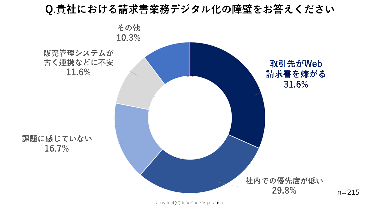 「BtoBプラットフォーム 受発注」受注側利用企業へのアンケート結果より「請求書業務デジタル化の障壁」回答グラフ