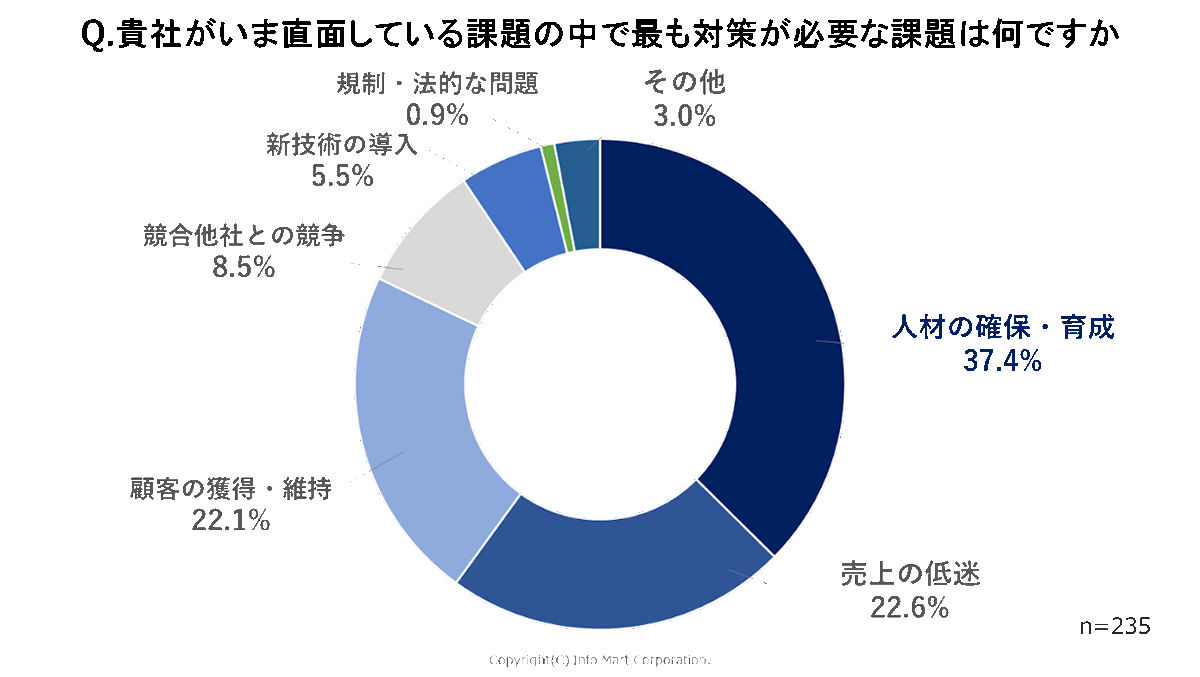 「BtoBプラットフォーム 受発注」受注側利用企業へのアンケート結果より「最も対策が必要な課題」回答グラフ