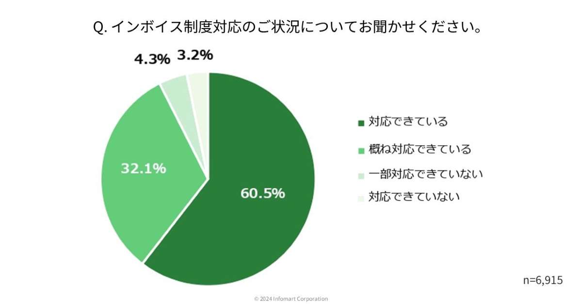 グラフ1：Q「インボイス制度対応のご状況についてお聞かせください」の回答