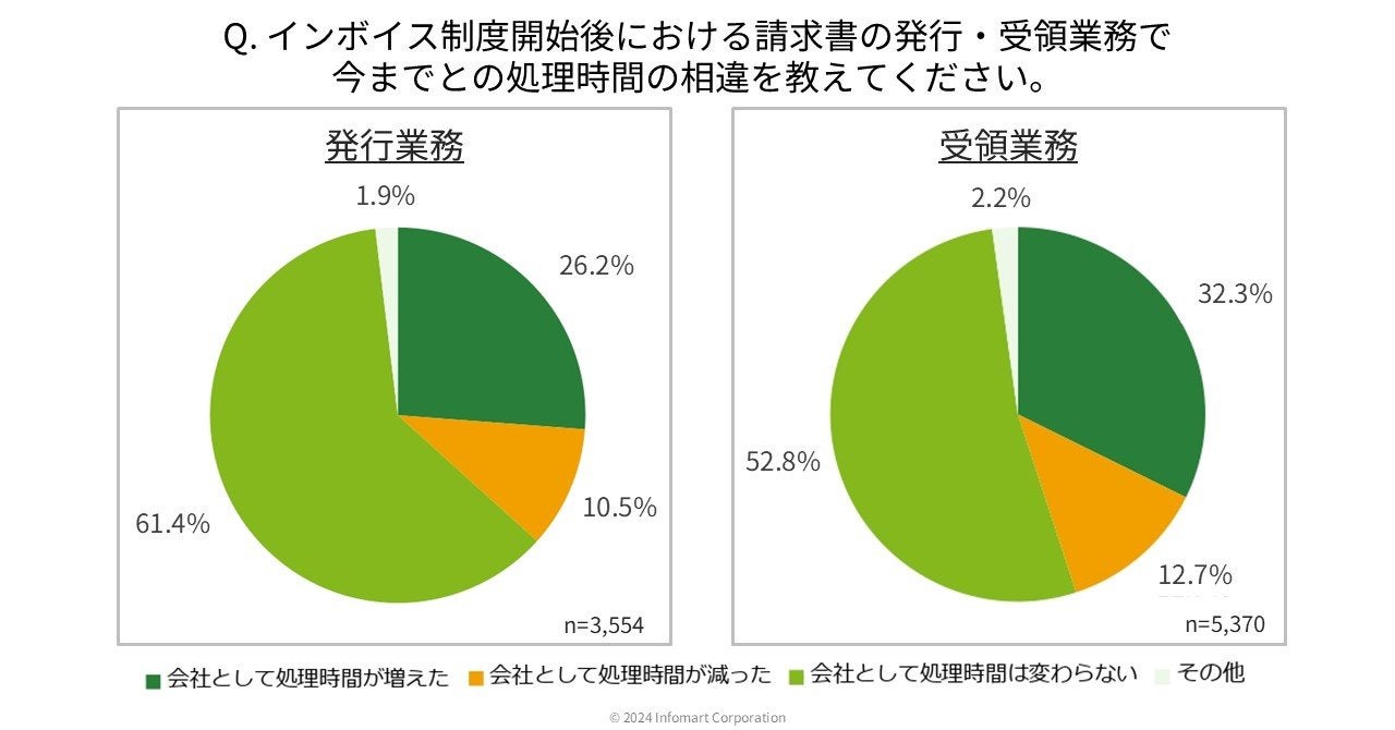 グラフ2：Q「インボイス制度開始後における請求書の発行・受領業務で今までとの処理時間の相違を教えてください」の回答