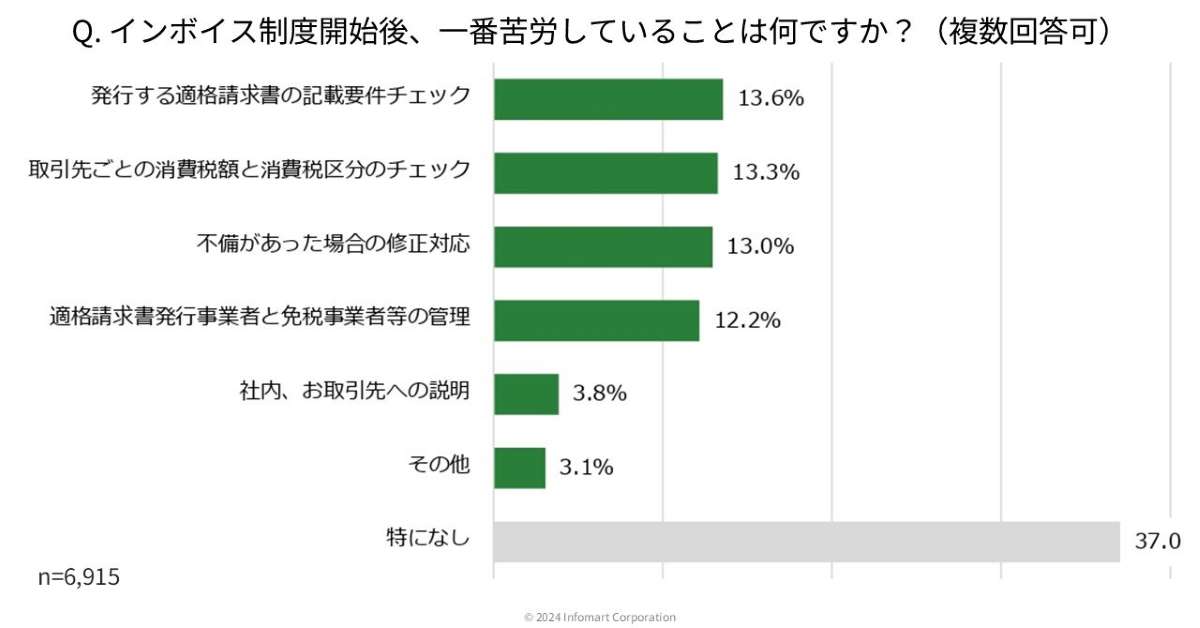 グラフ3：Q「インボイス制度の開始後、一番苦労していることは何ですか？」の回答