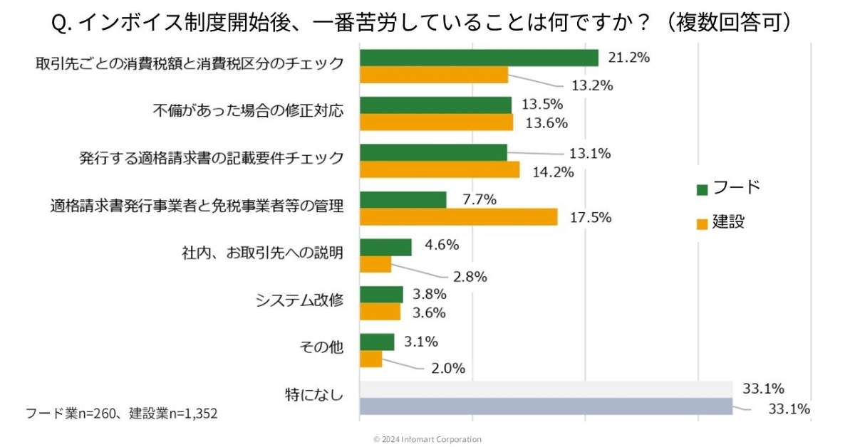 グラフ4：Q「インボイス制度の開始後、一番苦労していることは何ですか？（フード業界と建設業界を対象）」の回答