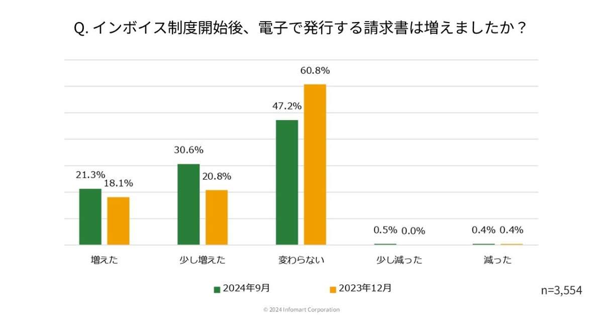 グラフ5：Q「インボイス制度の開始後、電子で発行する請求書は増えましたか？」の回答