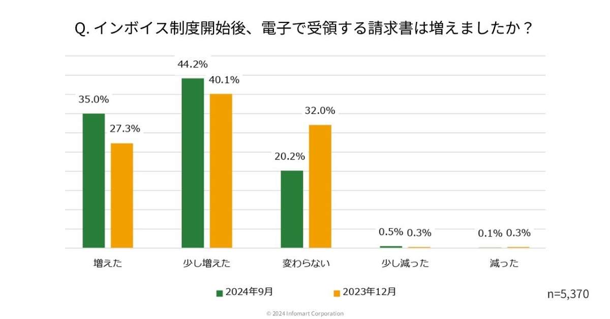 グラフ6：Q「インボイス制度の開始後、電子で受領する請求書は増えましたか？」の回答