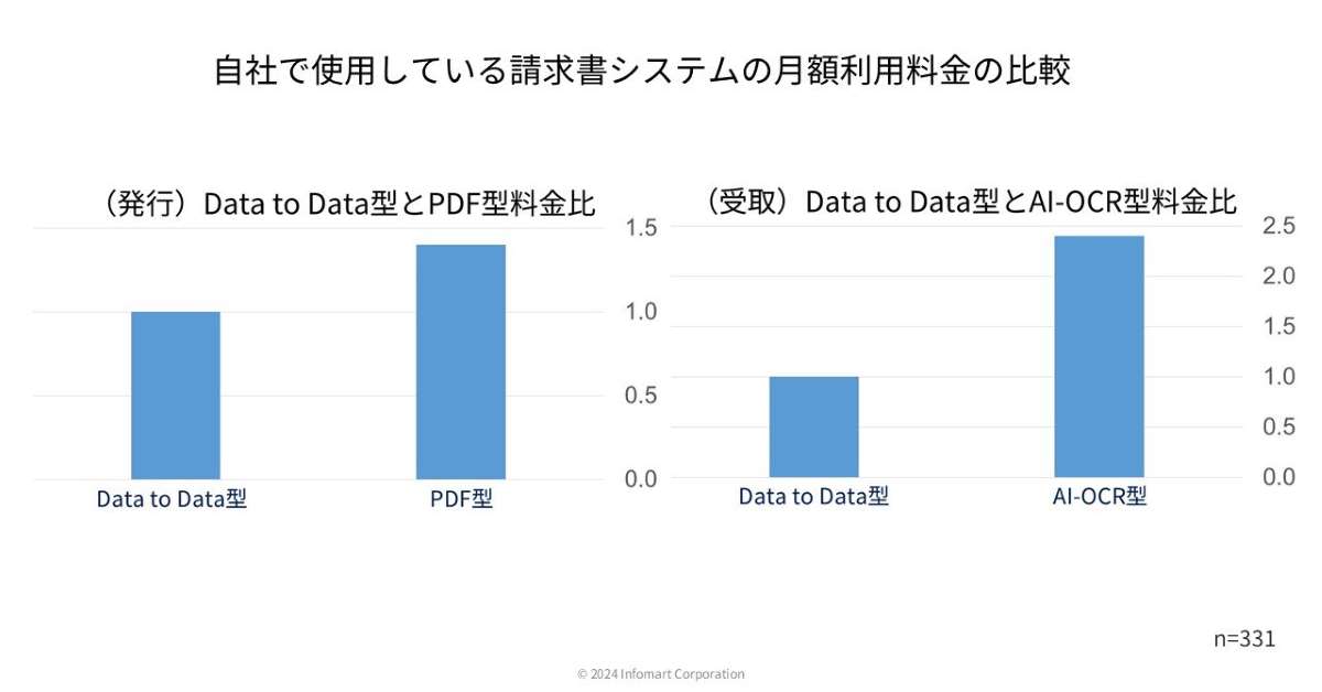 グラフ7：自社で使用している請求書システムの月額利用料金の比較