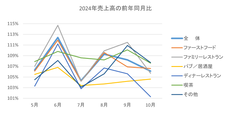 日本フードサービス協会「外食産業市場動向調査」より、2024年売上高の前年同月比グラフ