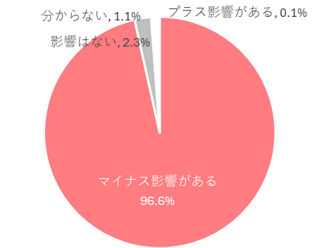 中東情勢による原油価格高騰・供給不安の企業への影響調査では、「マイナス影響がある」96.6％（帝国データバンク）