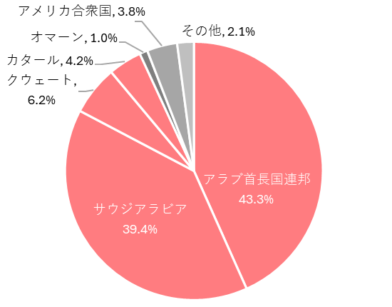 日本の原油輸入先に占める中東依存度は94％、うちホルムズ海峡依存度は93％