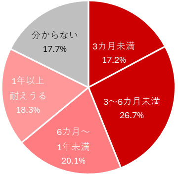 主力事業縮小に至るまでの想定期間：半年以内（6カ月未満）に事業縮小に至る割合の合計：43.8％（帝国データバンク）