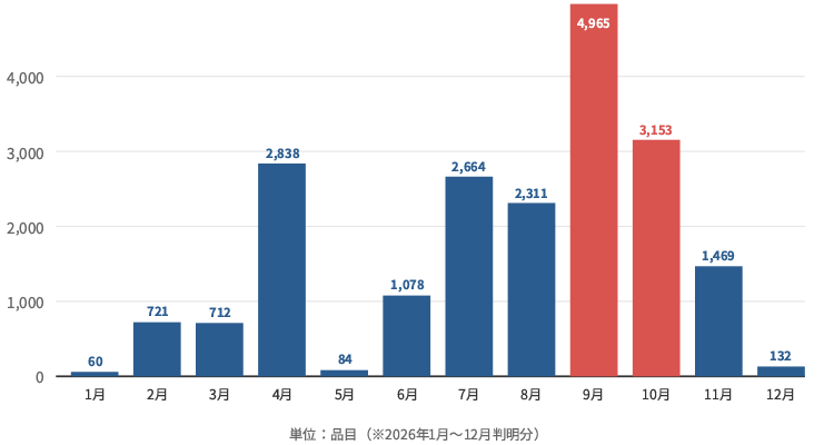月別値上げ品目数の推移（2026年判明）