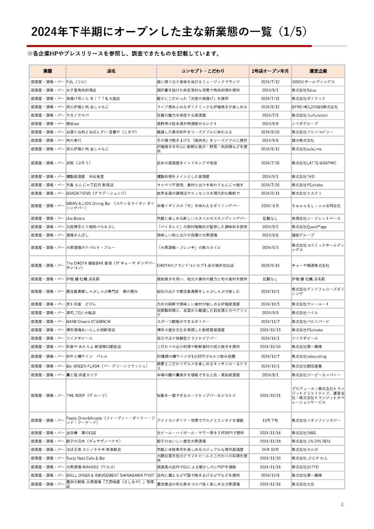 2024年下半期にオープンした主な新業態の一覧
